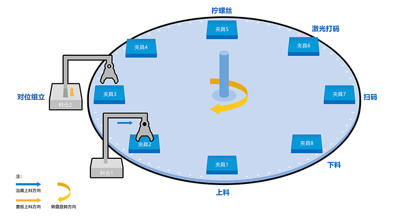 非標(biāo)自動(dòng)擰緊設(shè)備的介紹，設(shè)計(jì)目的，機(jī)構(gòu)，工作原理，以及適用對(duì)象